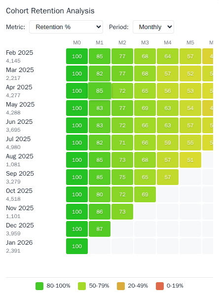 Cohort Heatmap